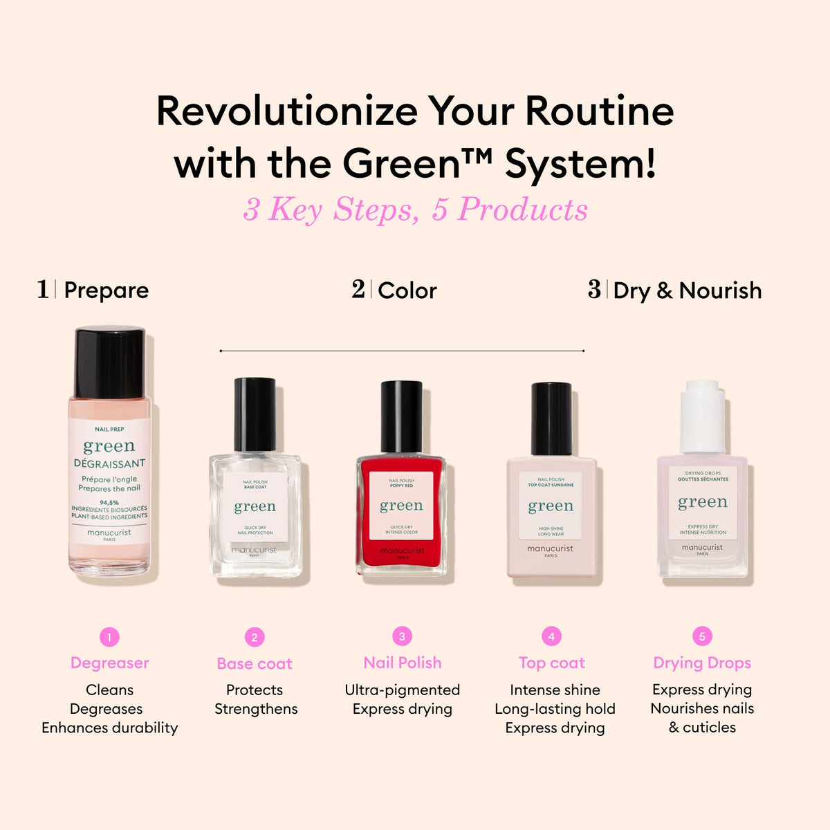 An infographic titled Revolutionize Your Routine with the Manucurist Green™ System! 3 Steps, 5 Products features five pastel beige nail care items, including Dove Beige polish: Prepare (Degreaser), Color (Base coat, Dove Beige, Top coat), Dry Nourish (Drying Drops).