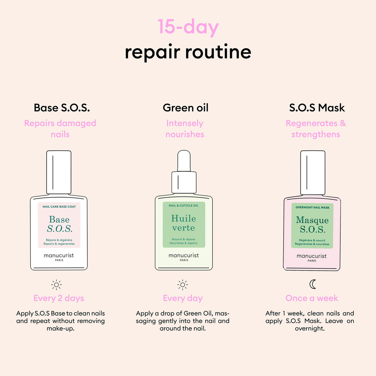 Infographic showing a 15-day nail repair routine with Manucurist’s Rescue Kit: repair nails every 2 days, nourish daily, and regenerate weekly for healthy nails.