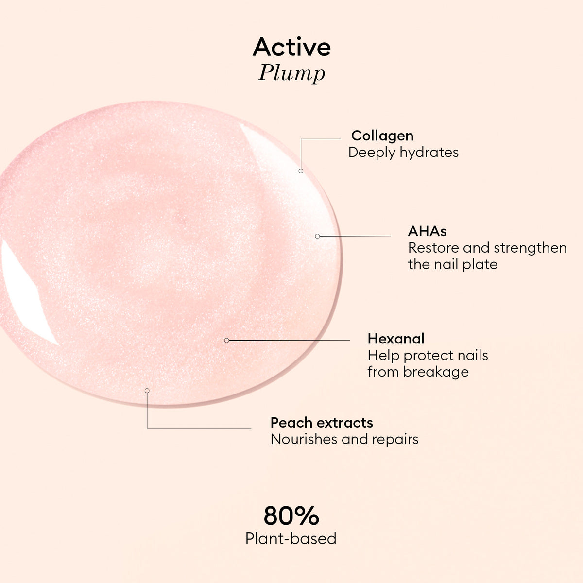Un swatch du gel Manucurist Active™ Plump Pink Glazed, avec des annotations mettant en avant les ingrédients clés : le collagène pour une hydratation intense et des ongles magnifiquement repulpés, les AHA pour renforcer les ongles, l&