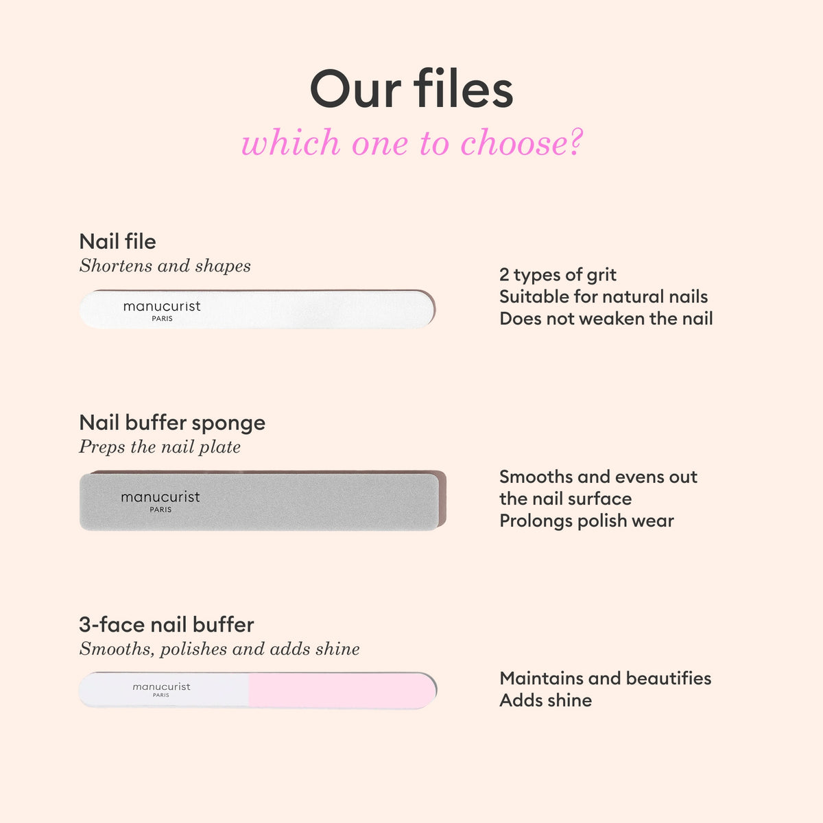Image displaying three manicure tools: an Emery boards - x5 set from Manucurist (for shortening and shaping nails with coarse or fine grit options), a nail buffer sponge (to prep the nail plate), and a 3-face nail buffer (to add shine)—each tool is described. The text asks, “Which one to choose?”—do you prefer classic Manucurist emery boards or multi-step buffers?.